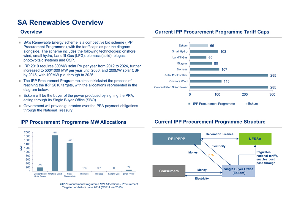 IPP PV south africa